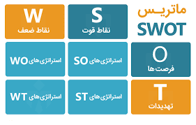 برنامه استراتژیک (SWOT) شرکت شما را بنویسم.